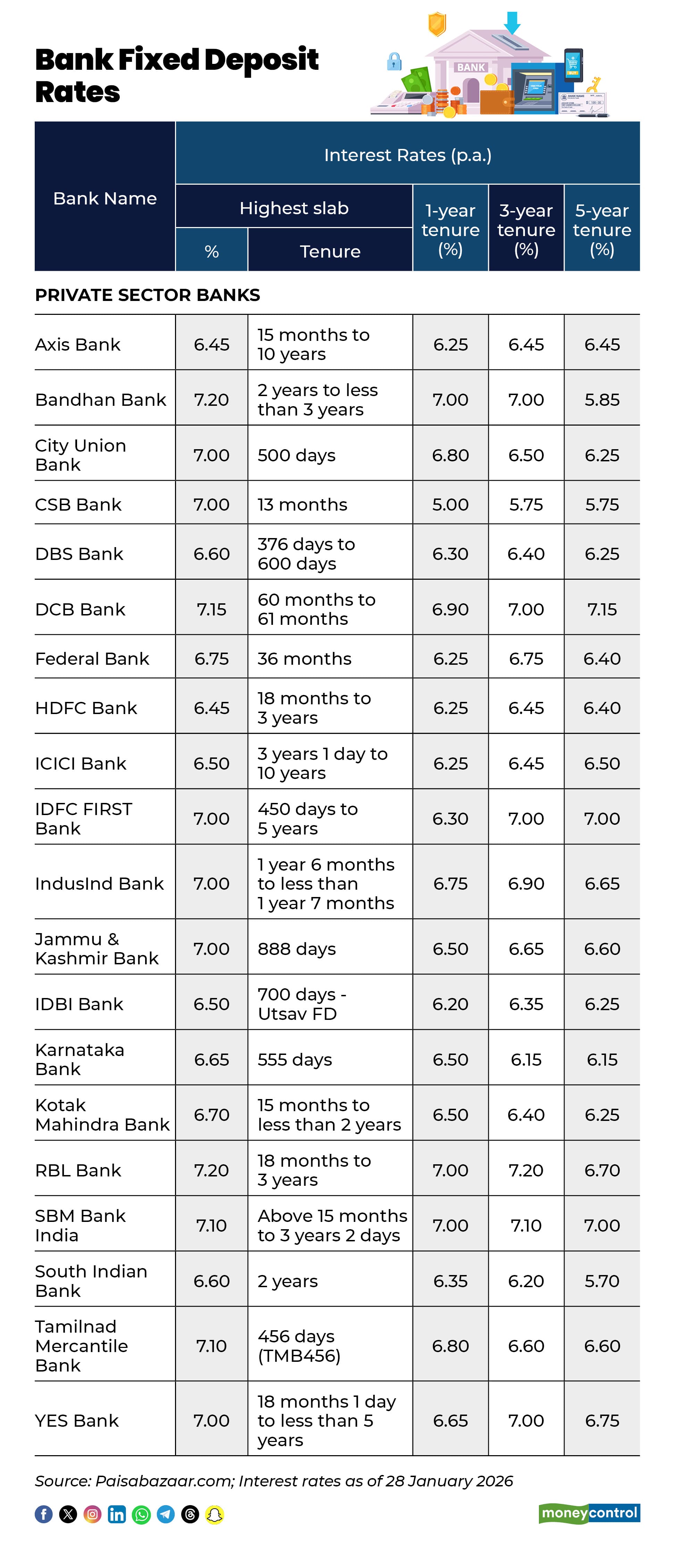 Bank Fixed Deposit Rates