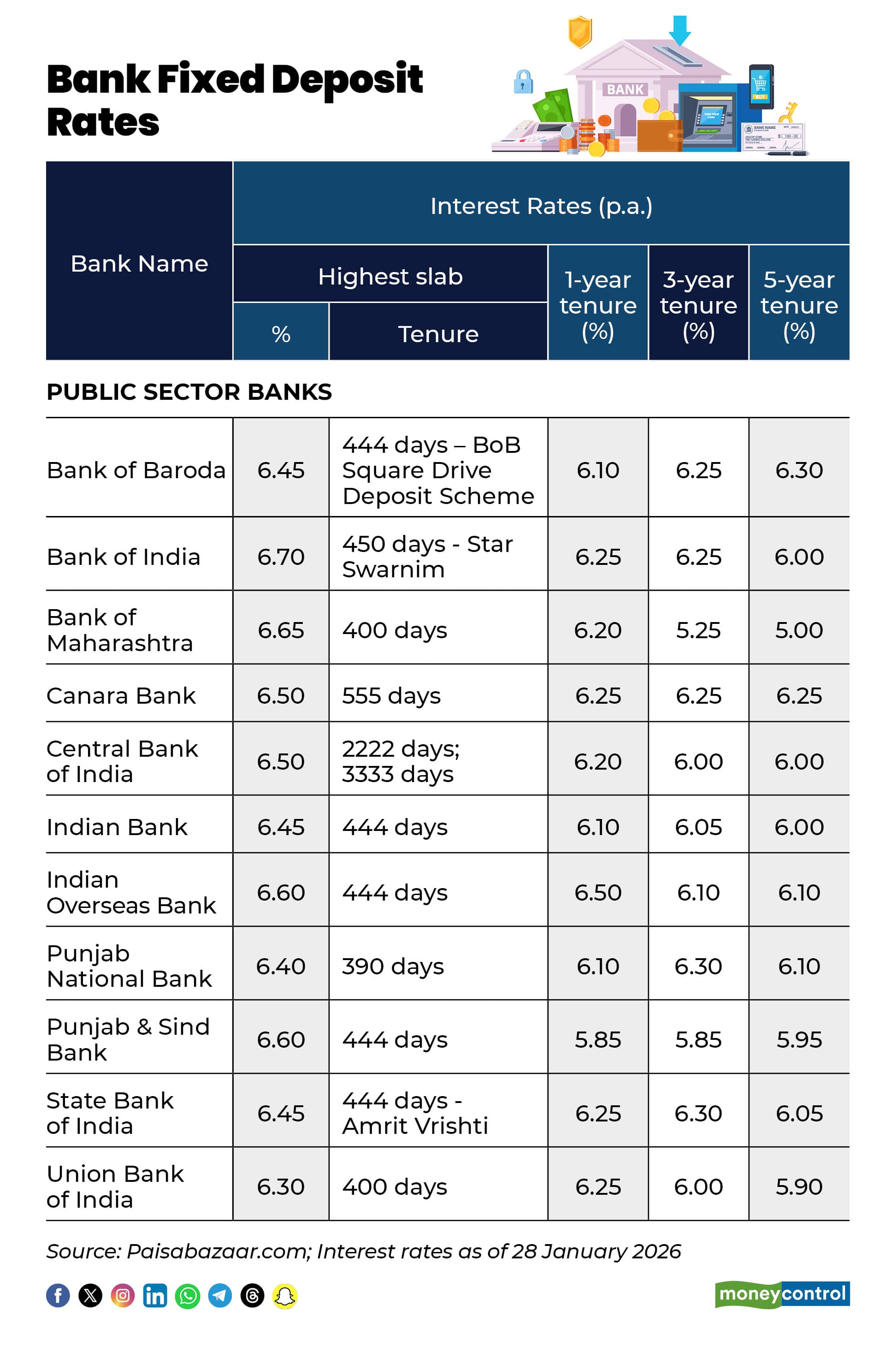 Bank Fixed Deposit Rates