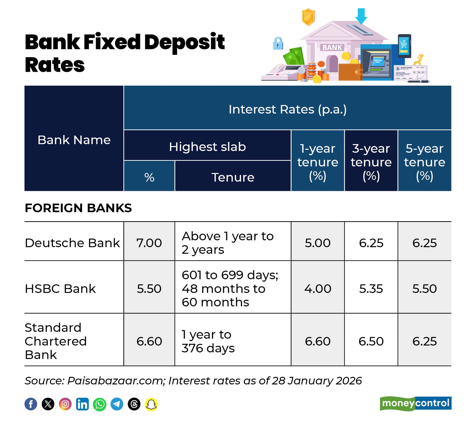 Bank Fixed Deposit