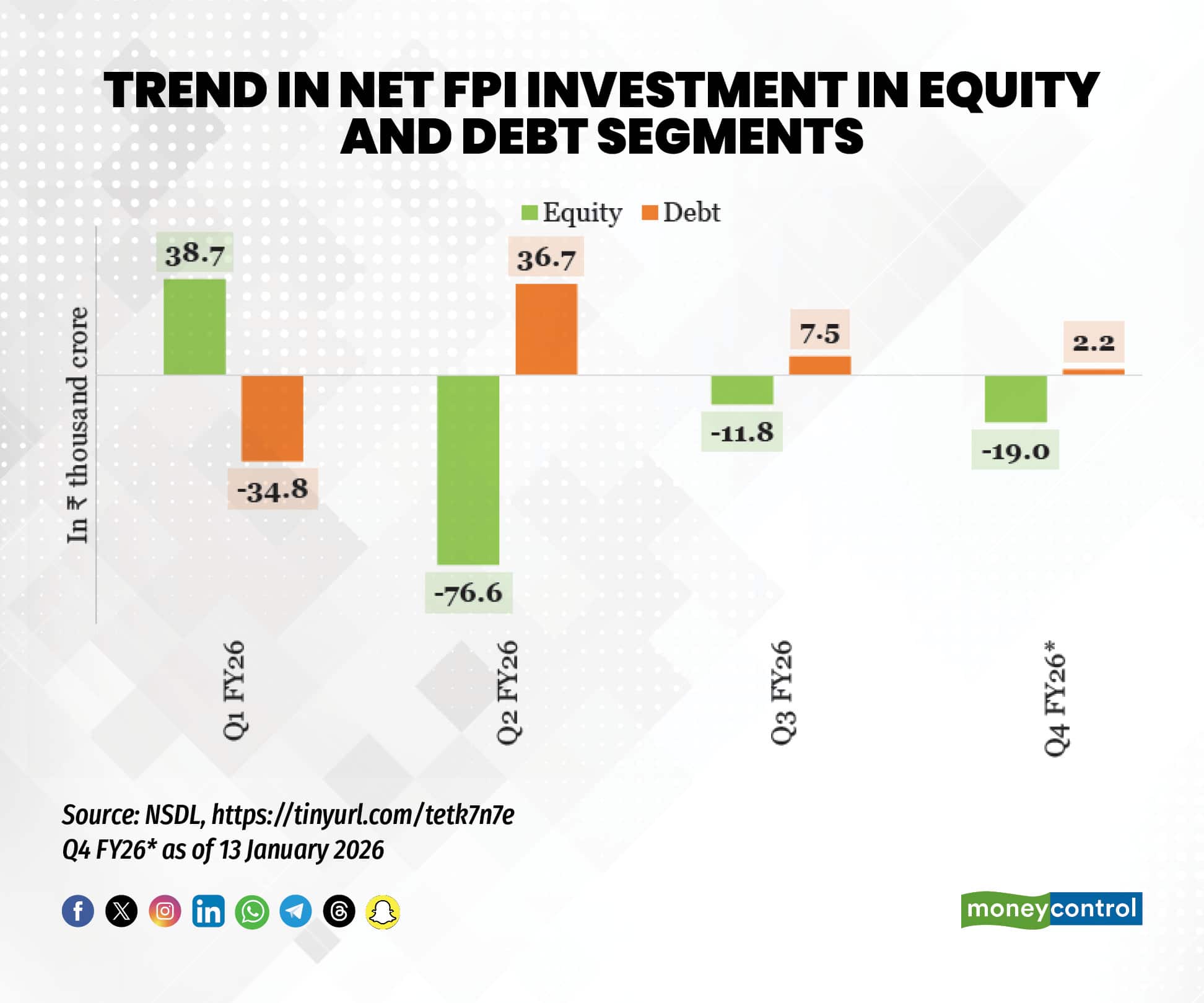 Trend in net FPI investment in equity and debt segments