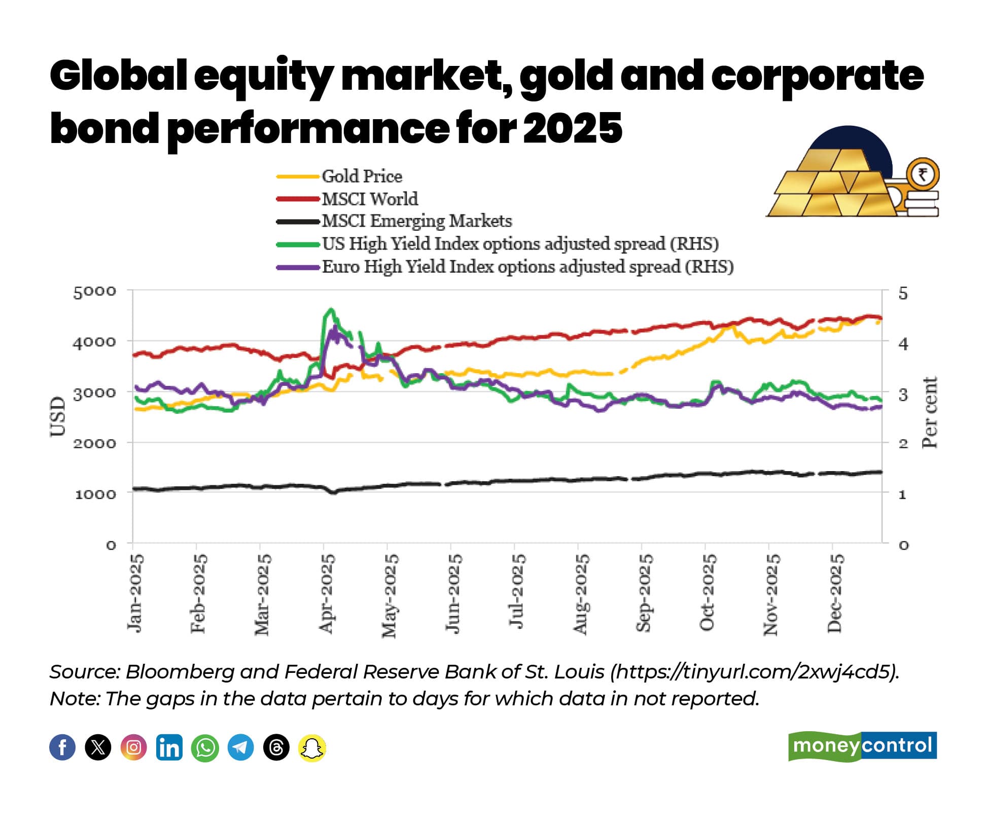 Global equity marke