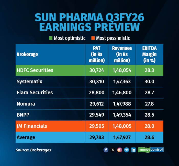Sun Pharma Q3FY26 Earnings Preview