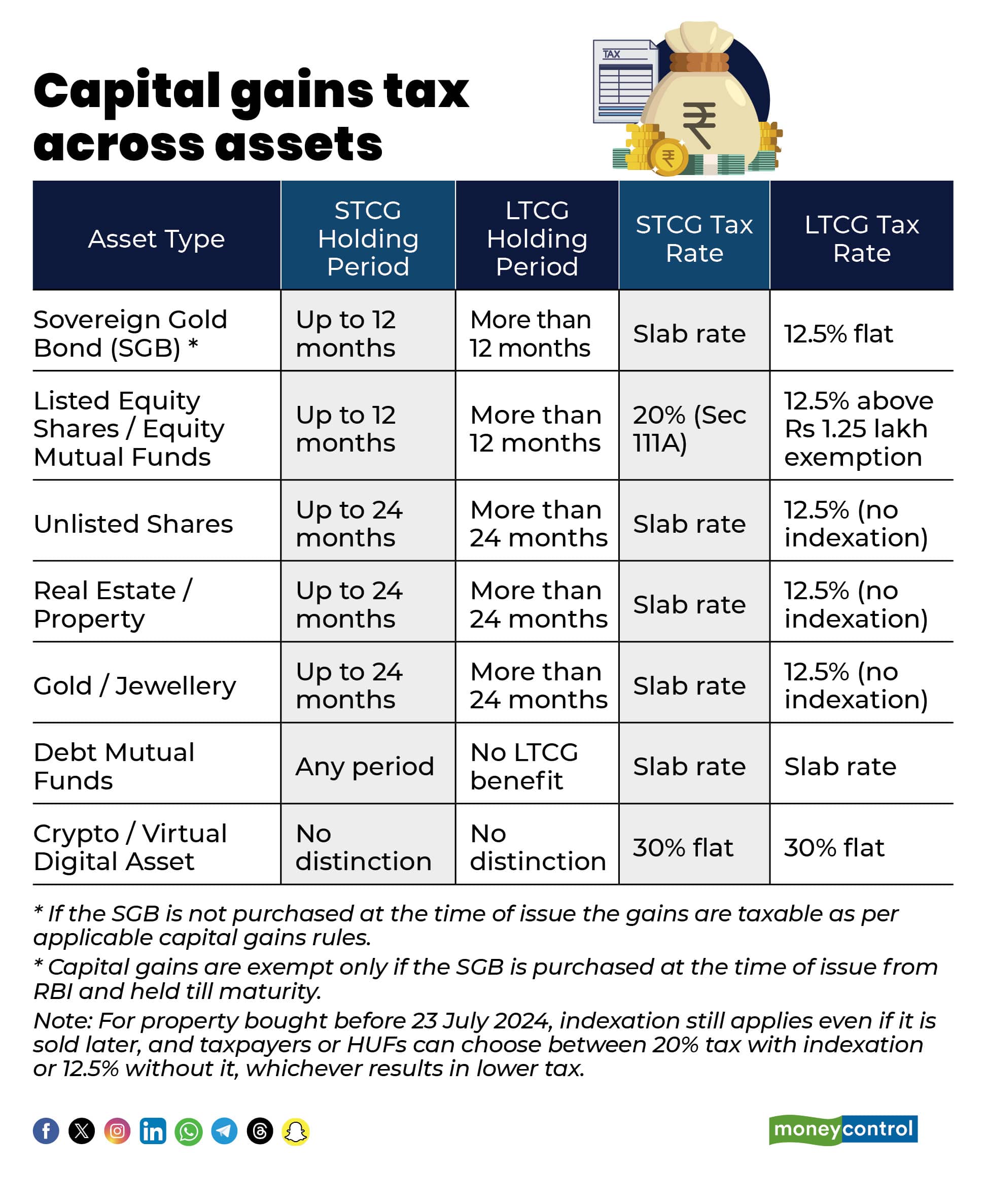 Capital gains tax across assets
