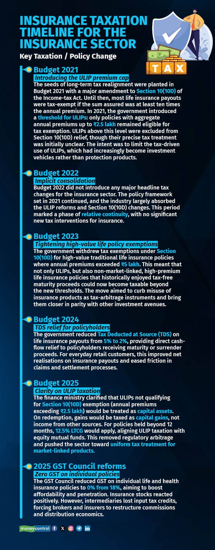Insurance taxation timeline for the insurance sector