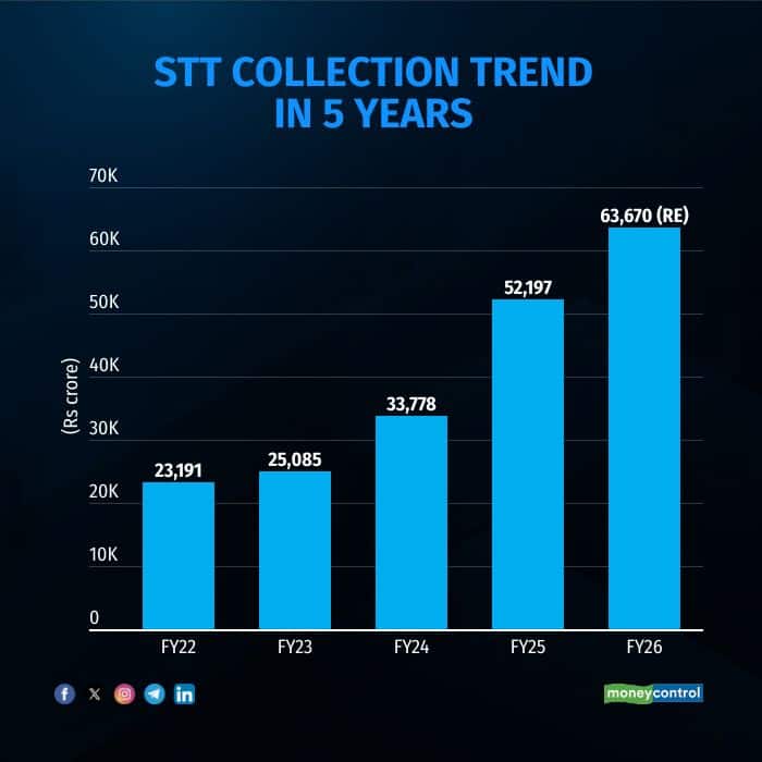 stt trend