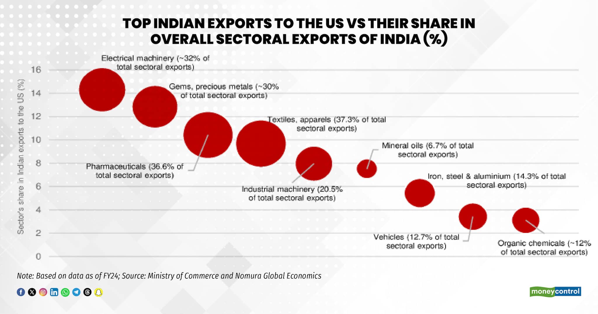 Top Indian exports to the US vs their share in