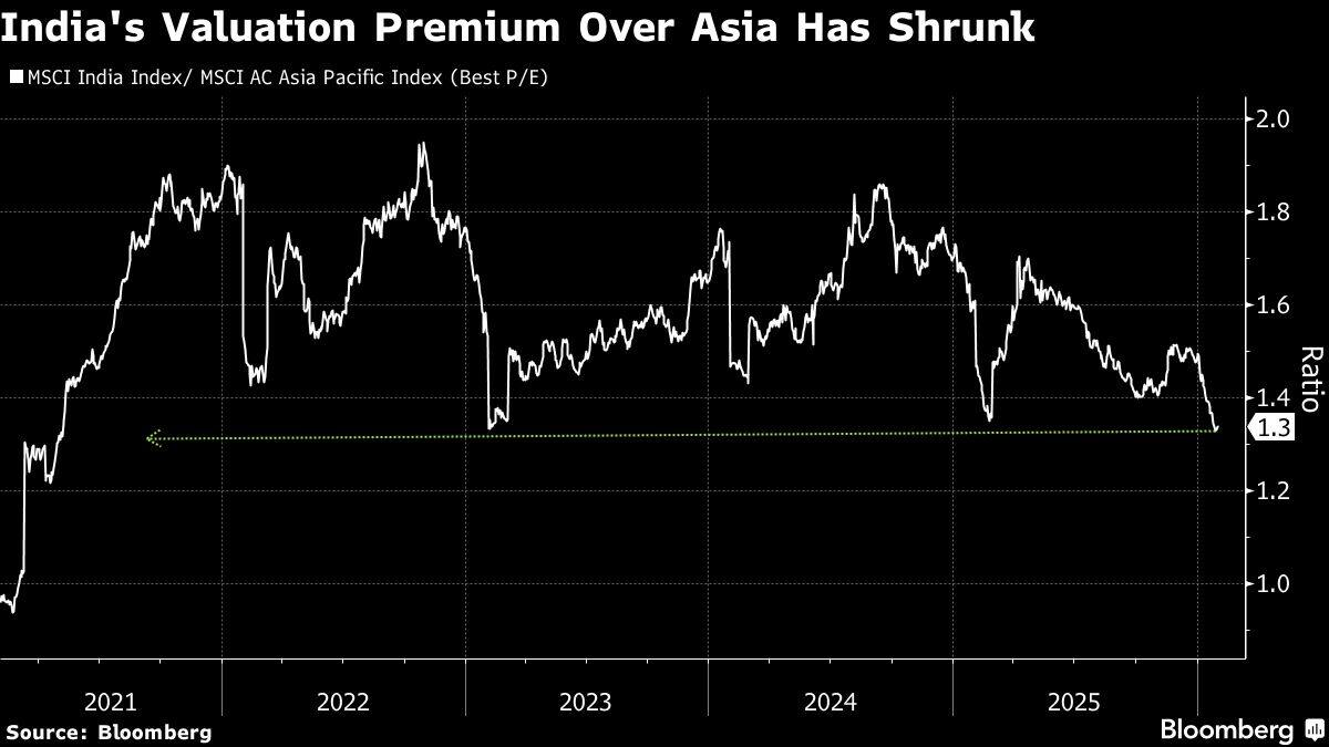 India's Valuation Premium Over Asia Has Shrunk