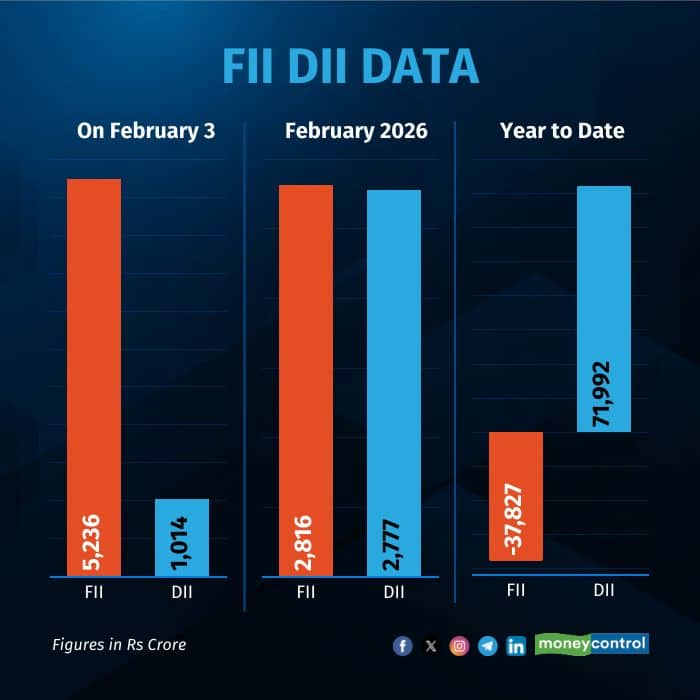 fii-dii-on-feb 030226