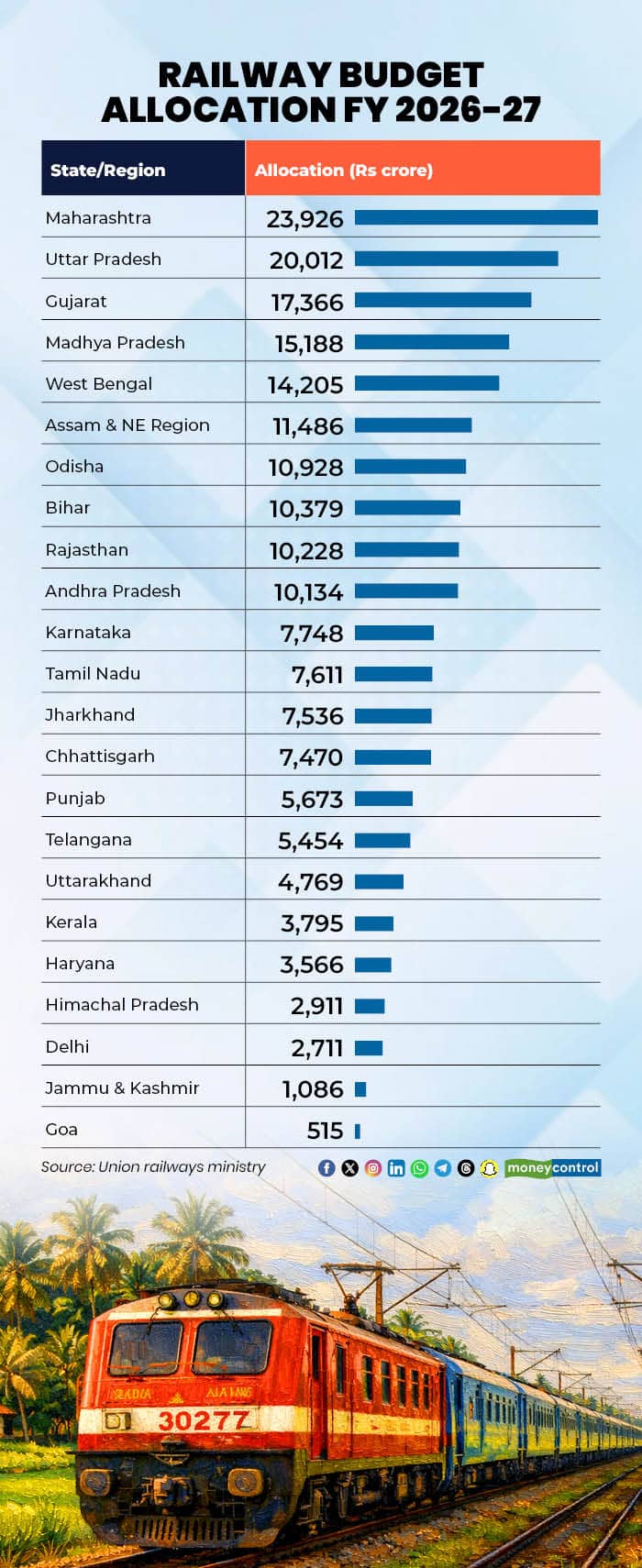 Railway Budget Allocation FY 2026-27