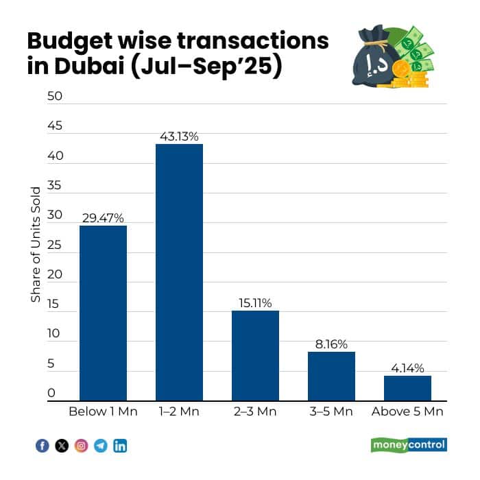 Why Indian investors are increasingly buying property in Dubai
