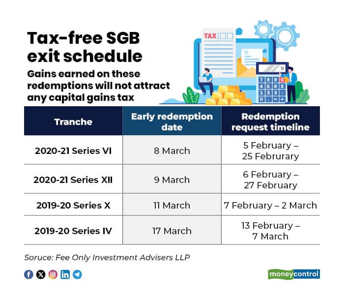 Tax-free SGB exit schedule