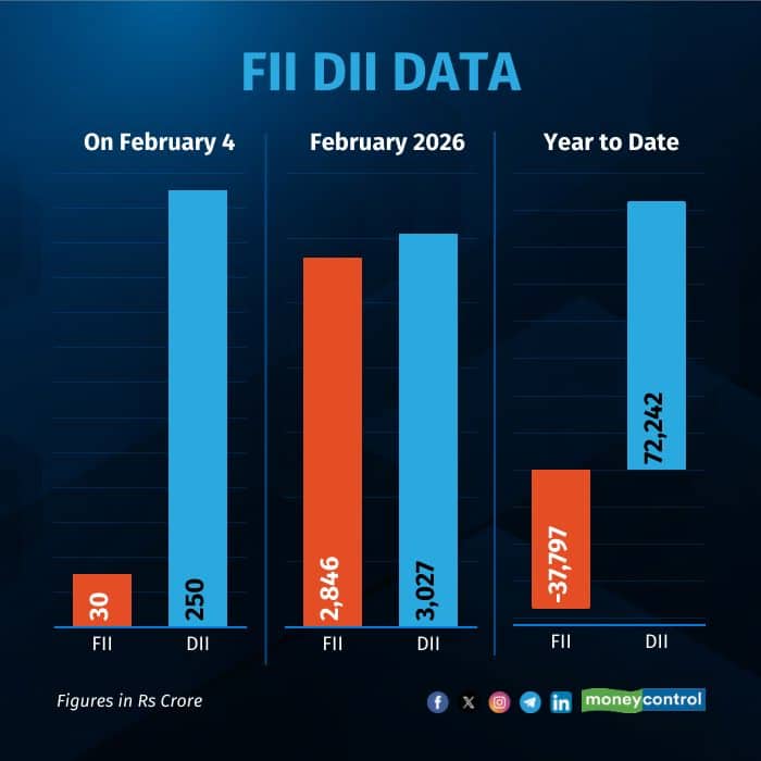 fii-dii-on-feb 040226