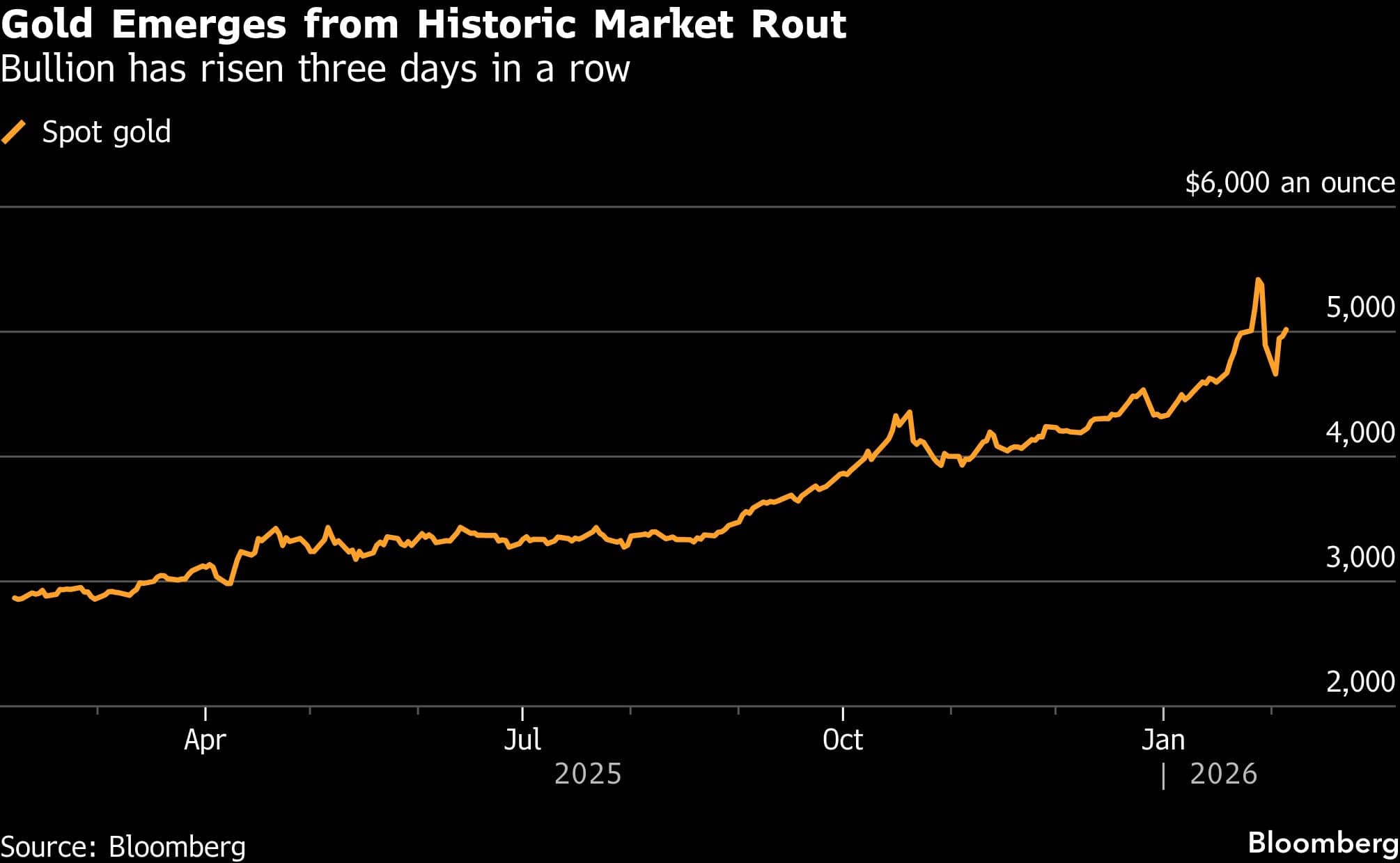 Gold Emerges from Historic Market Rout  | Bullion has risen three days in a row