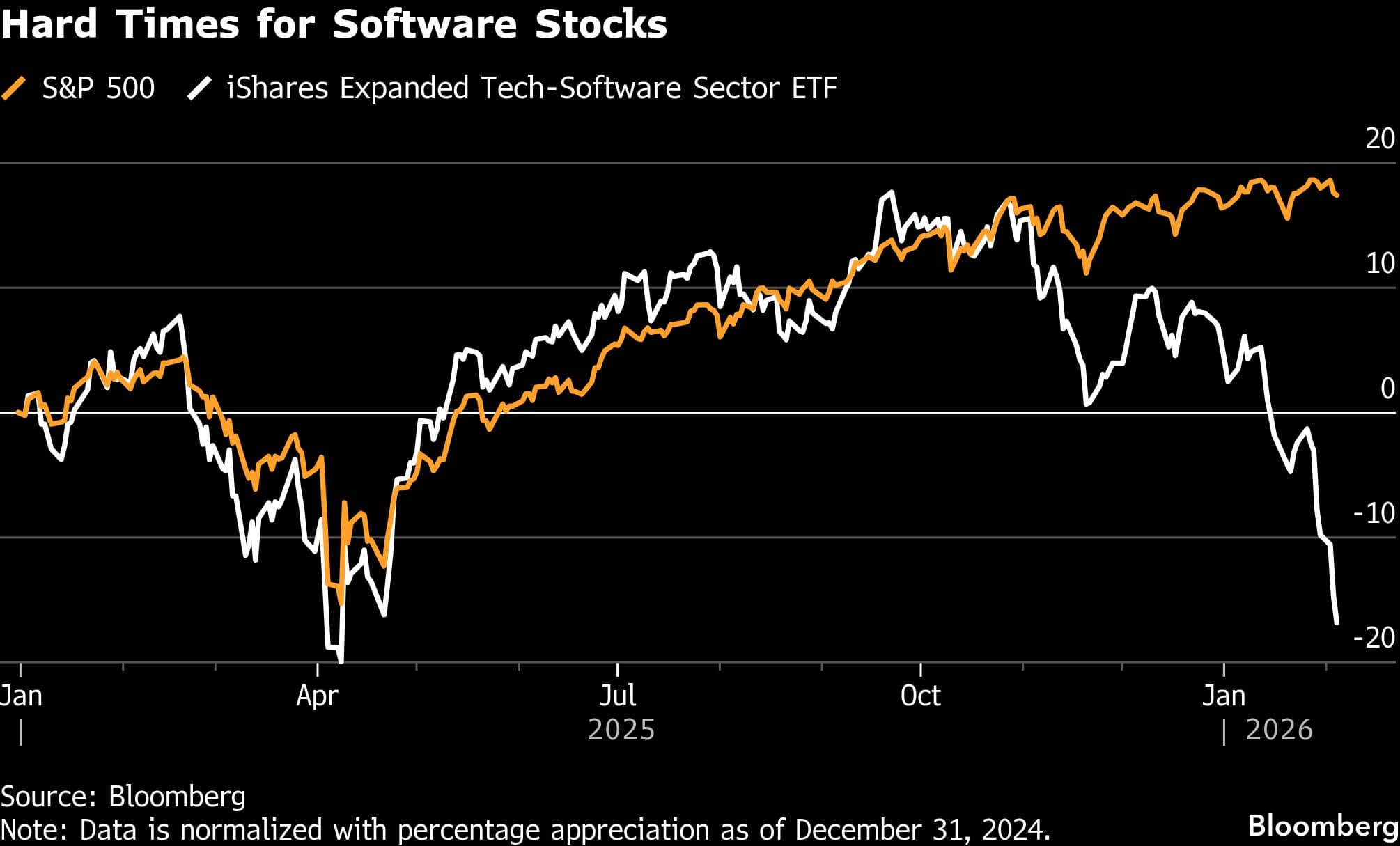 Hard Times for Software Stocks