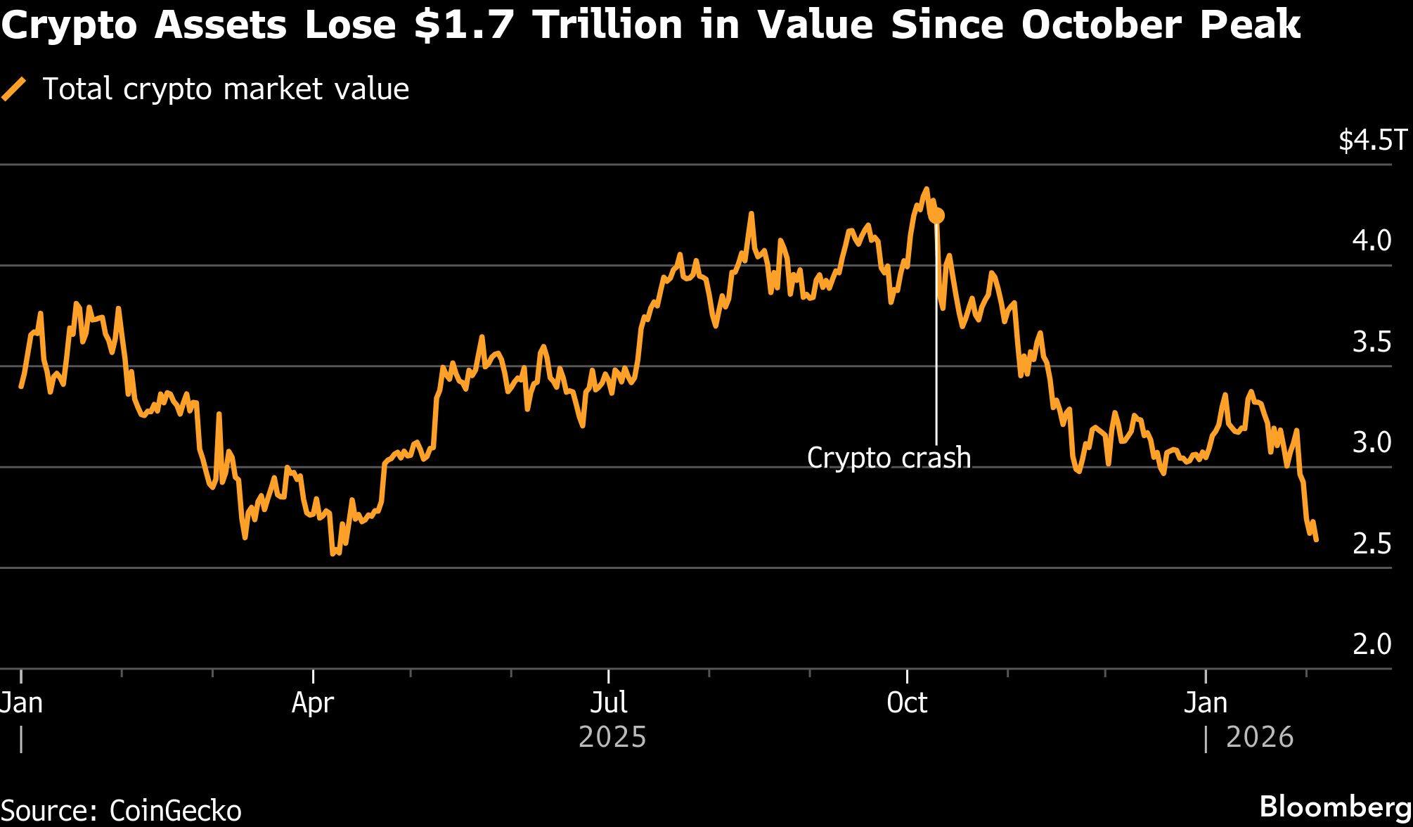 Crypto Assets Lose $1.7 Trillion in Value Since October Peak