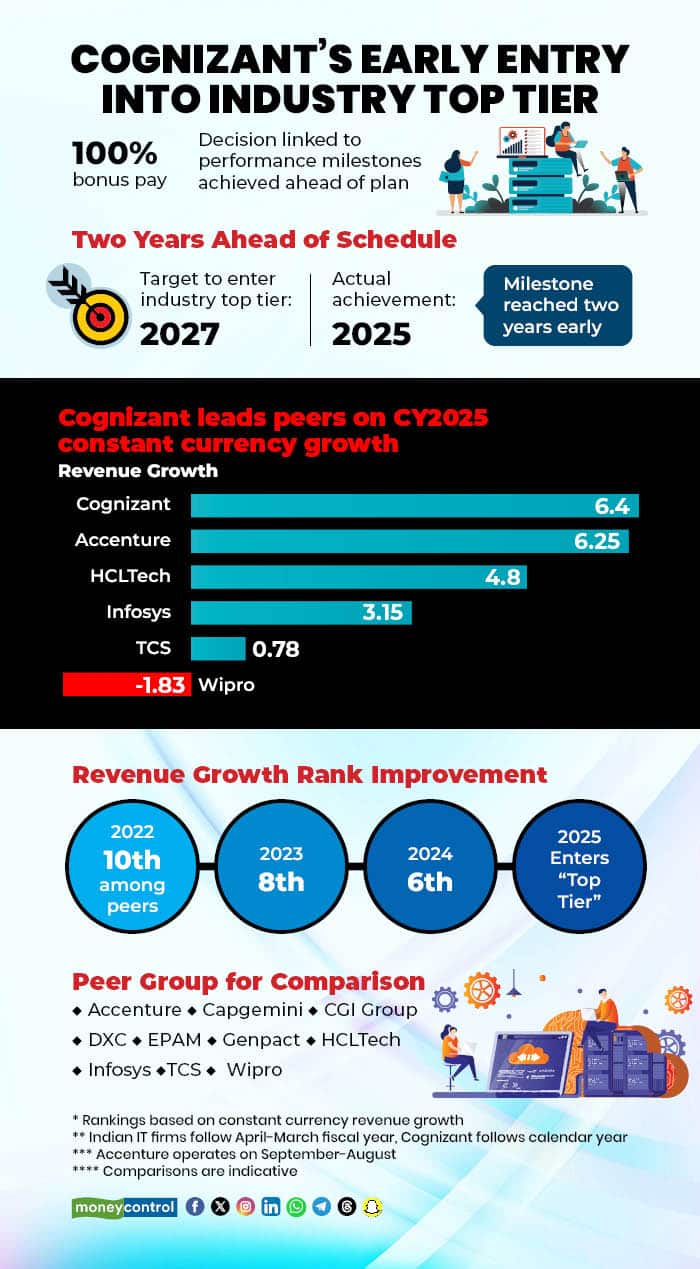 Cognizants Early Entry into Industry Top Tier