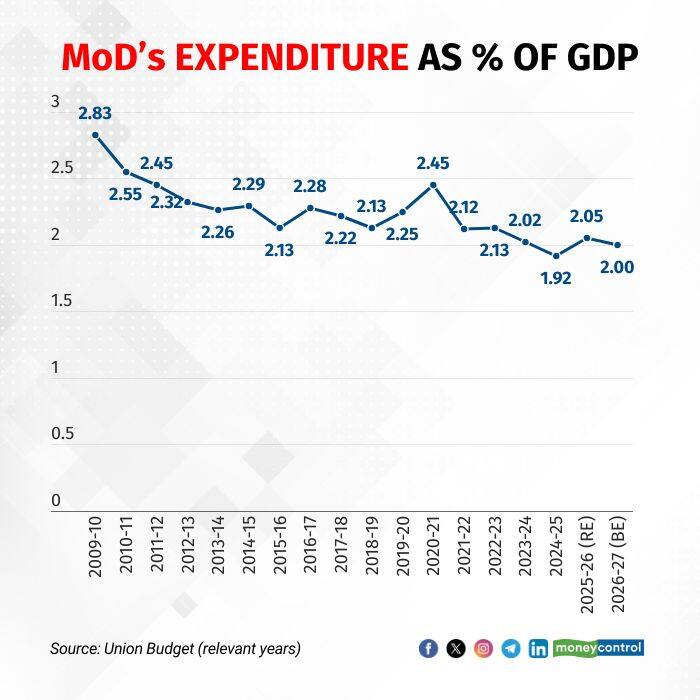military-expenditure-mod