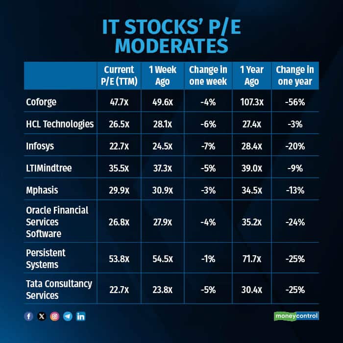 IT stocks see fall in share price2 R
