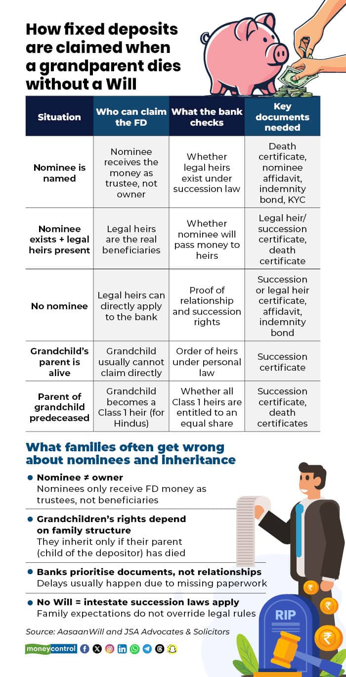 How fixed deposits are claimed when a grandparent dies without a Will R