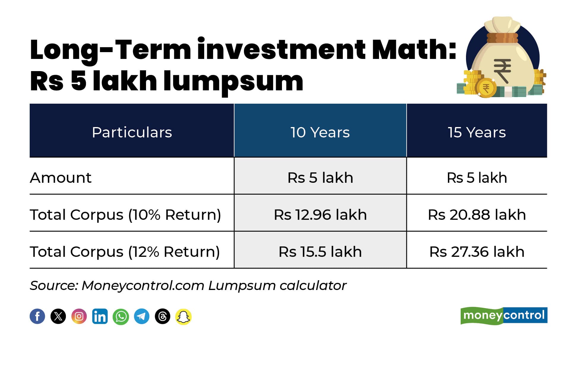 Long-Term investment MathRs 5 lakh lumpsum