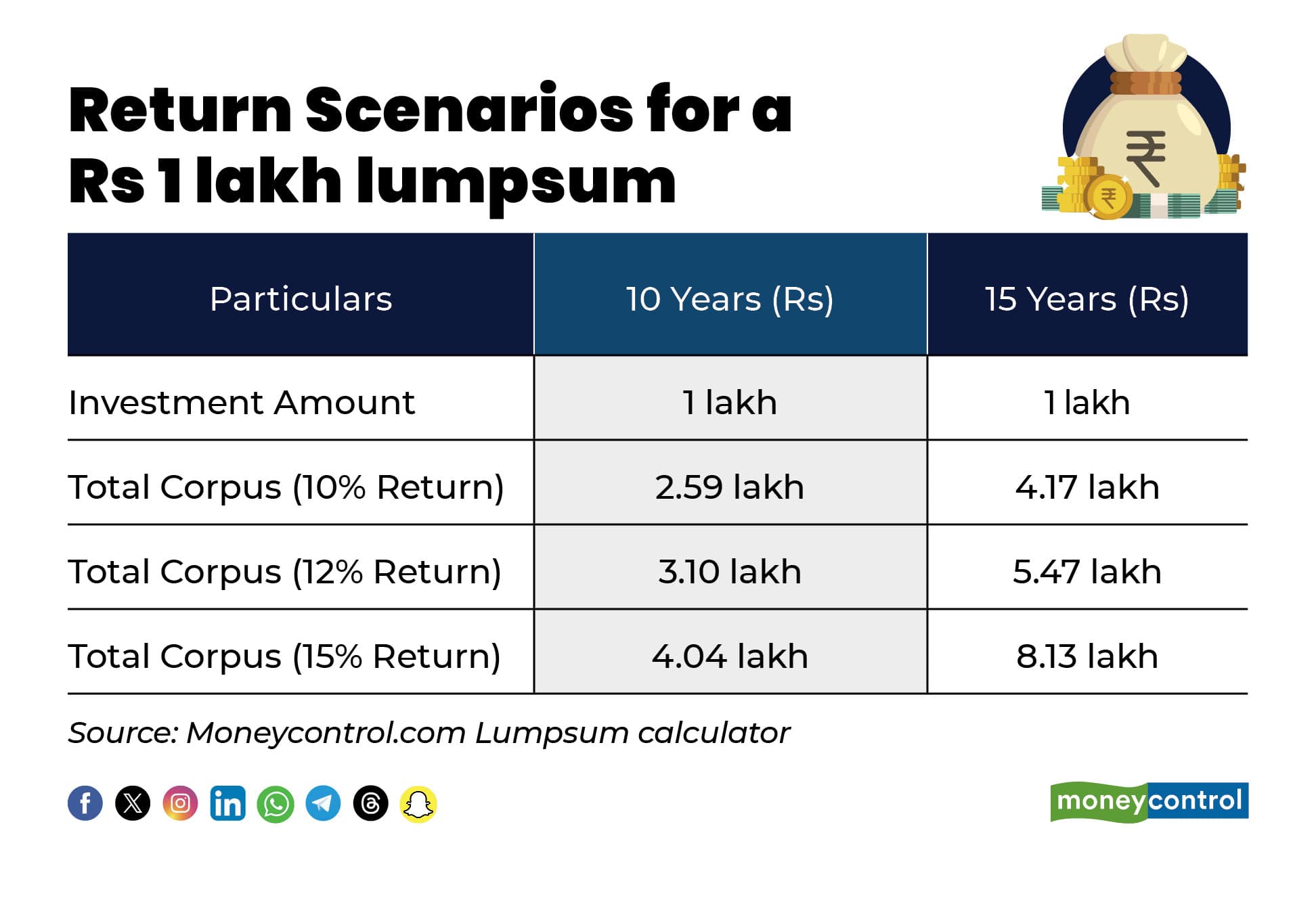 Return Scenarios for a Rs 1 lakh lumpsum