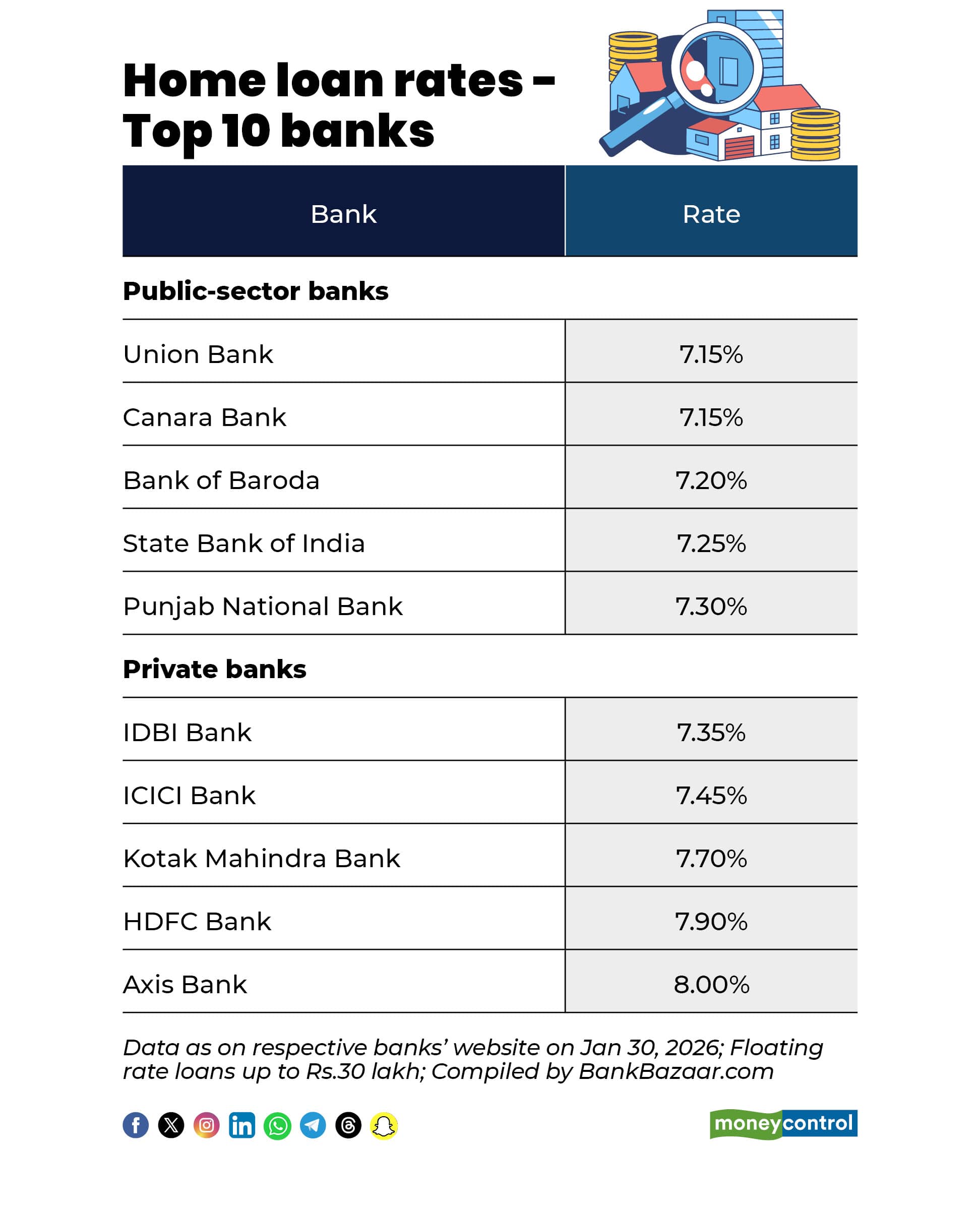 Home loan rates