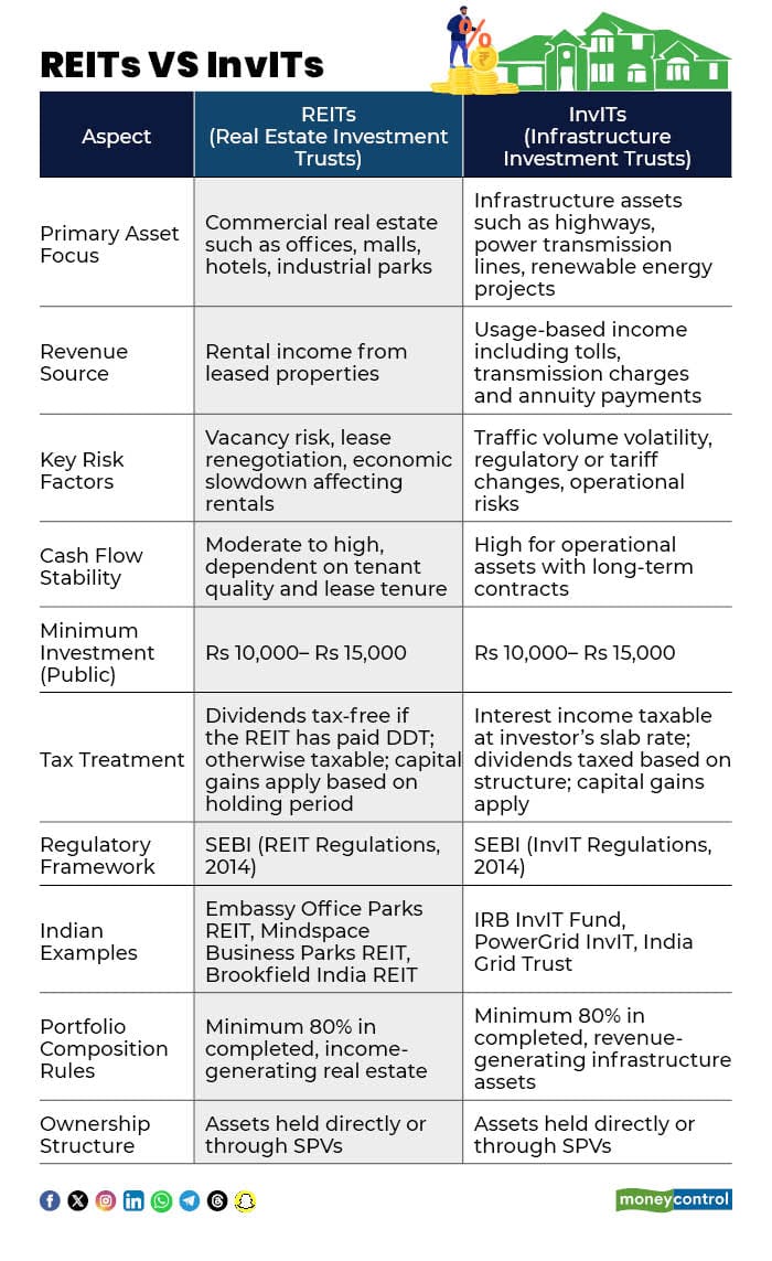 REITs VS InvITs