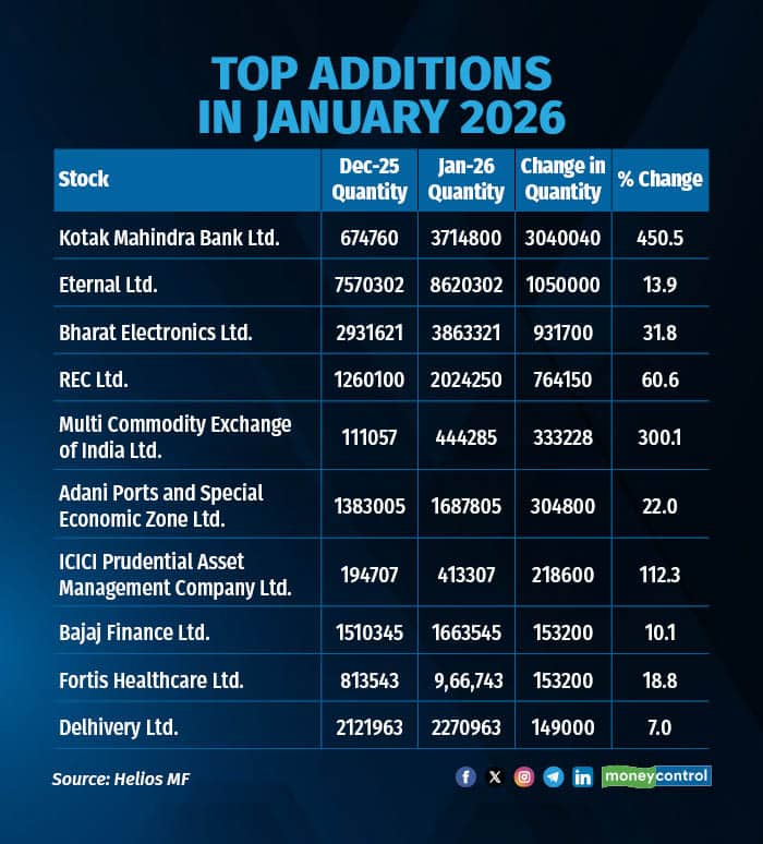 Top additions in January 2026