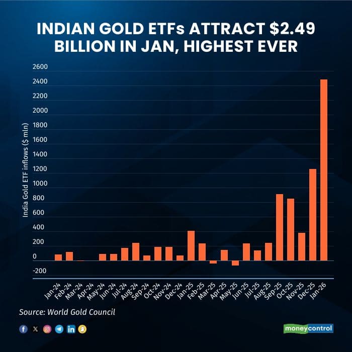 gold etf