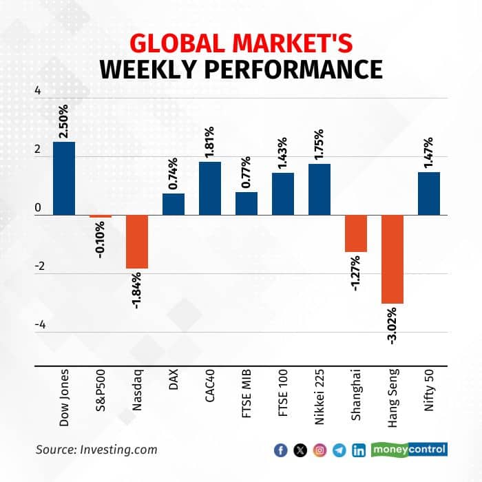 global-markets-performance
