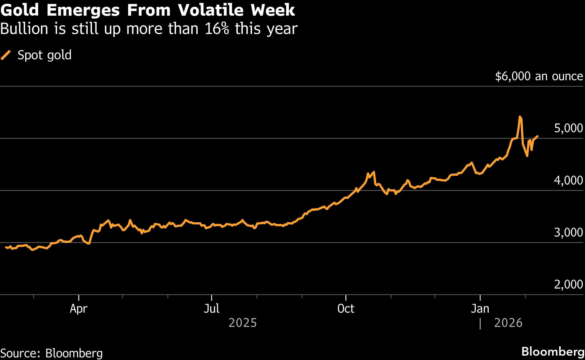 Gold Emerges From Volatile Week  | Bullion is still up more than 16% this year