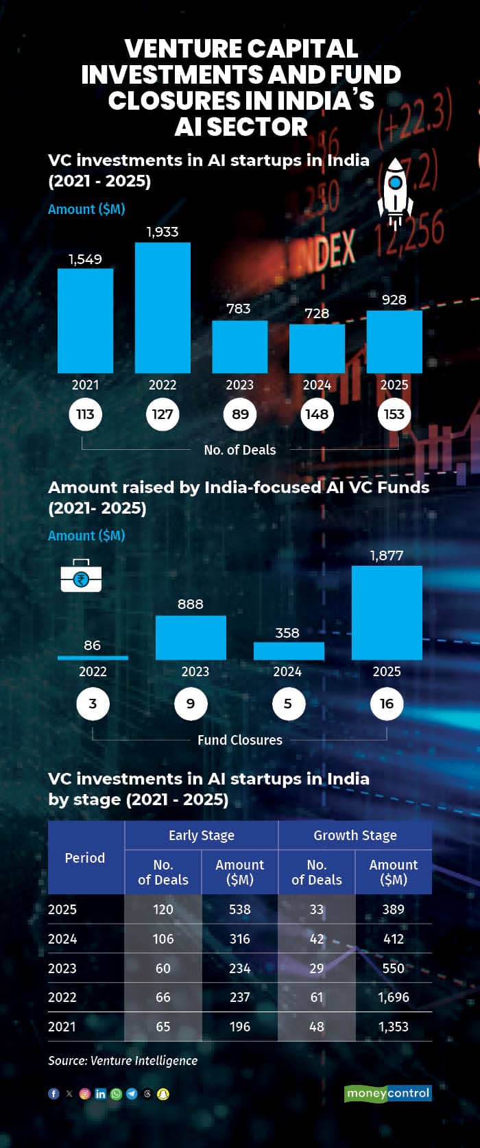Venture capital investments and fund closures in India