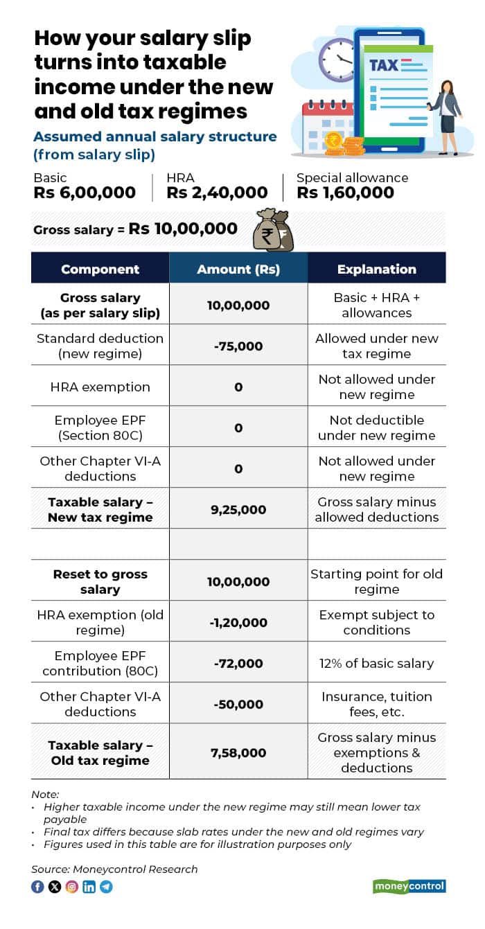 taxable income