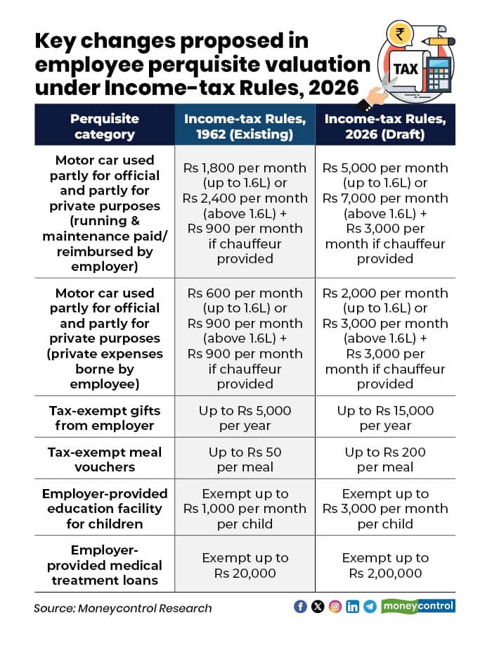 Key changes proposed in employee perquisite valuation