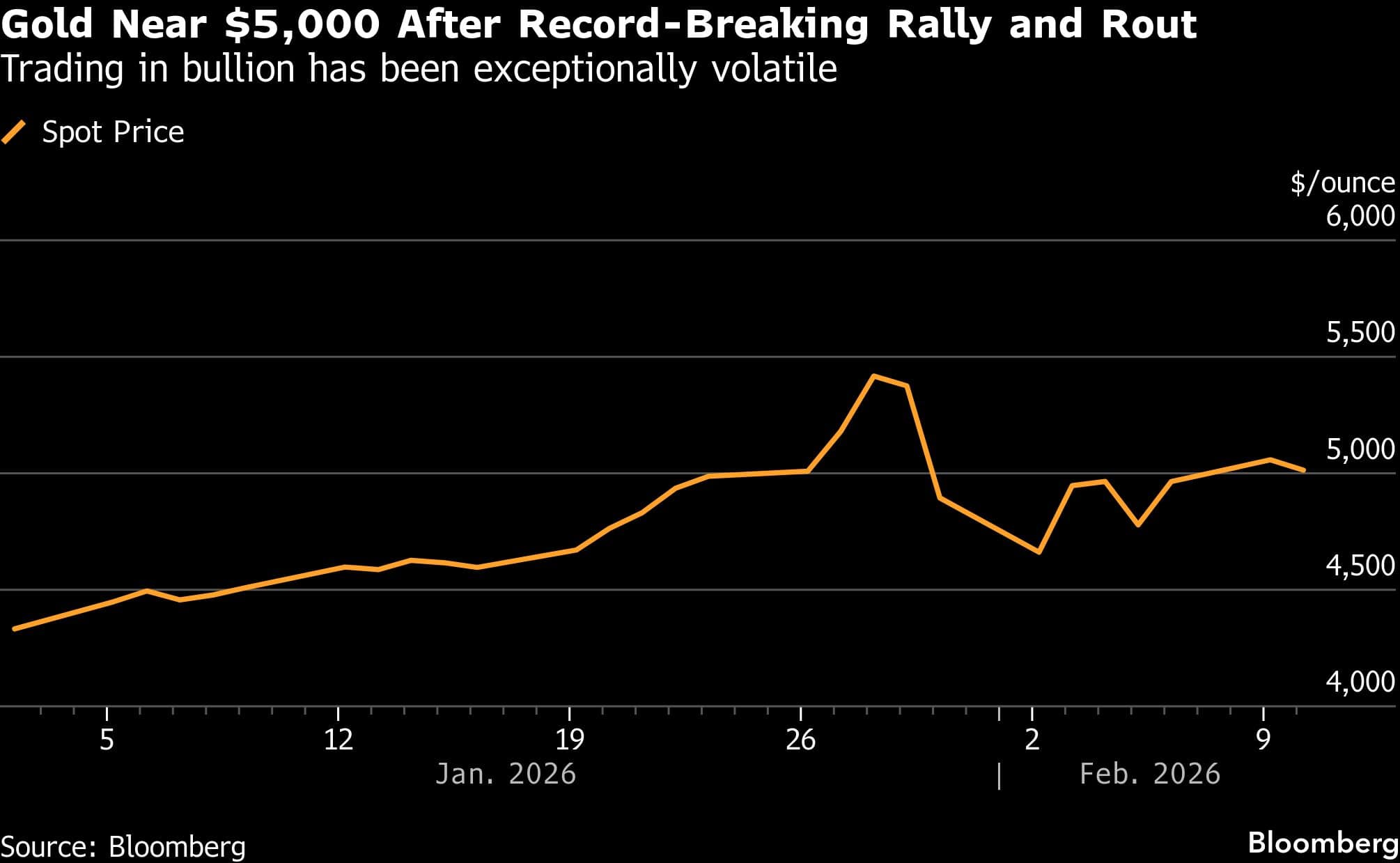 Gold Near $5,000 After Record-Breaking Rally and Rout | Trading in bullion has been exceptionally volatile