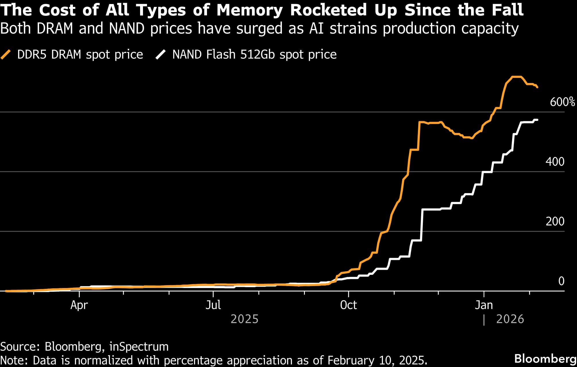 The Cost of All Types of Memory Rocketed Up Since the Fall | Both DRAM and NAND prices have surged as AI strains production capacity