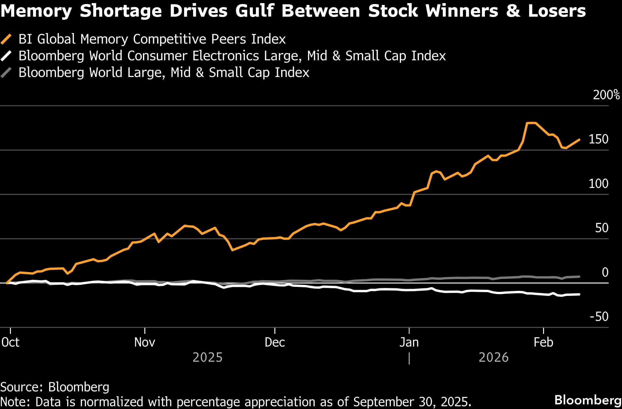 Memory Shortage Drives Gulf Between Stock Winners & Losers