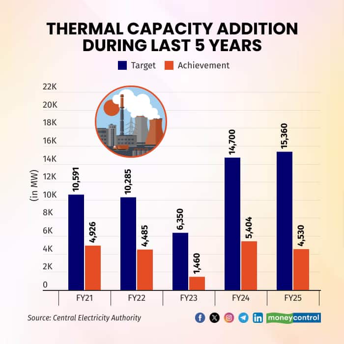 thermal-capacity-addition