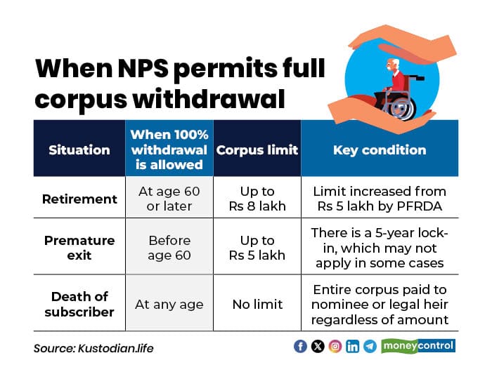 When NPS permits full corpus withdrawal
