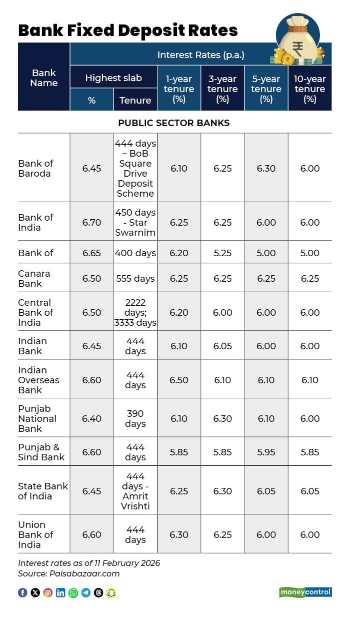 Fixed Deposit Rates