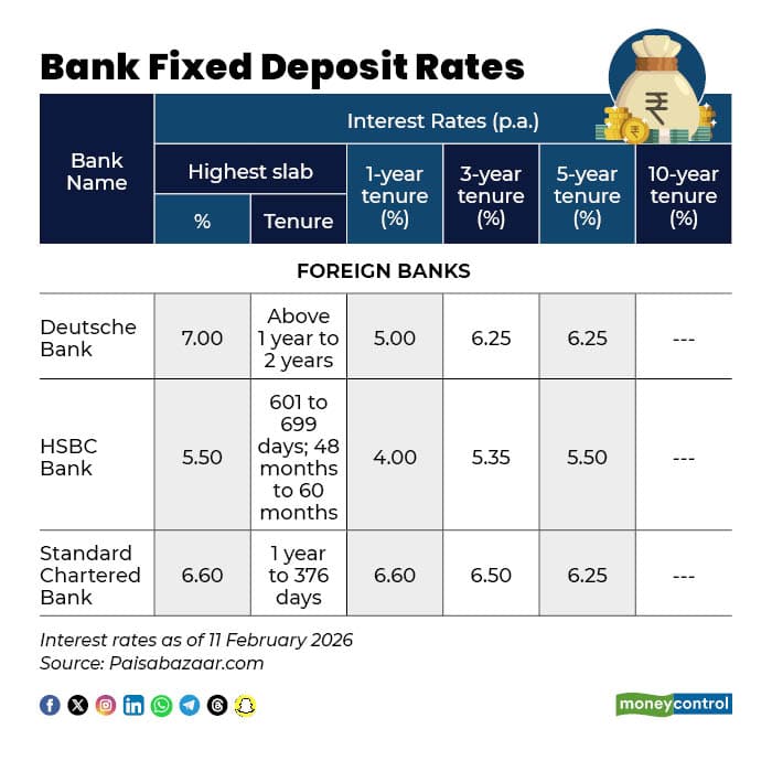Bank Fixed Deposit Rates