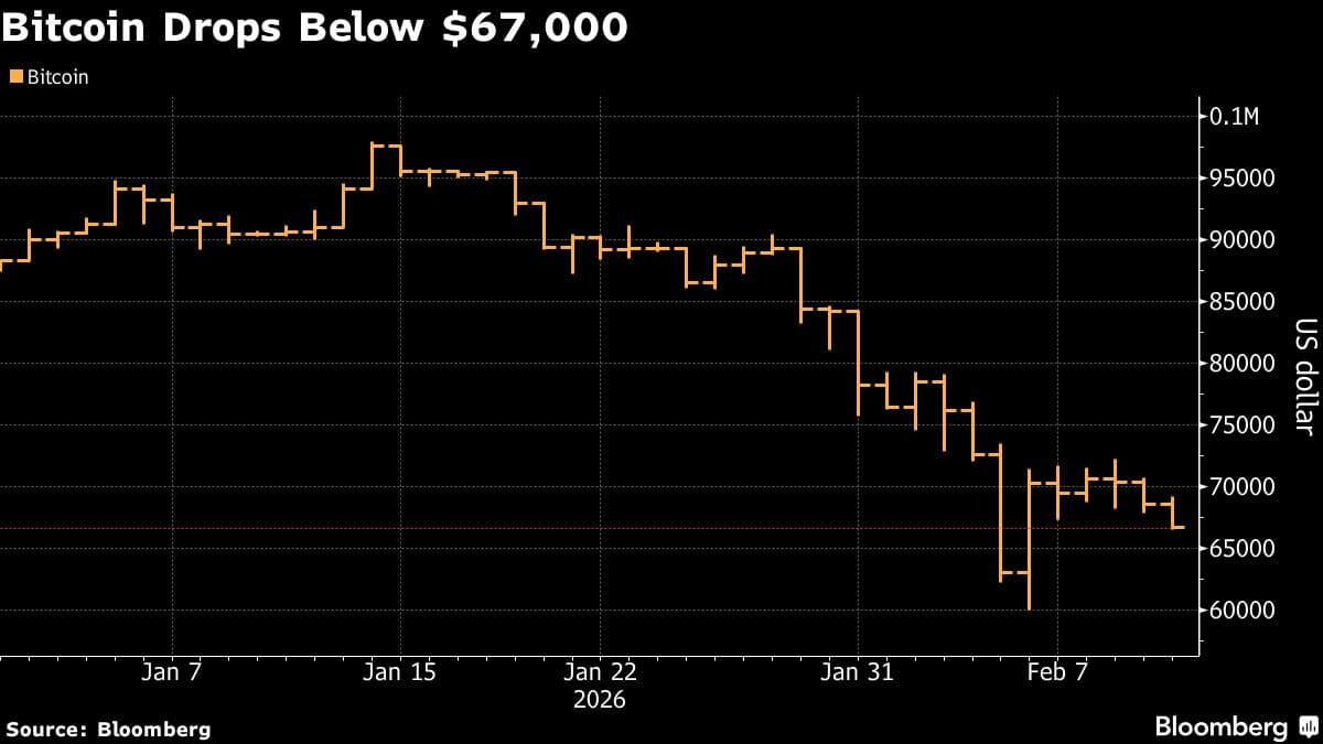 Bitcoin Drops Below $67,000
