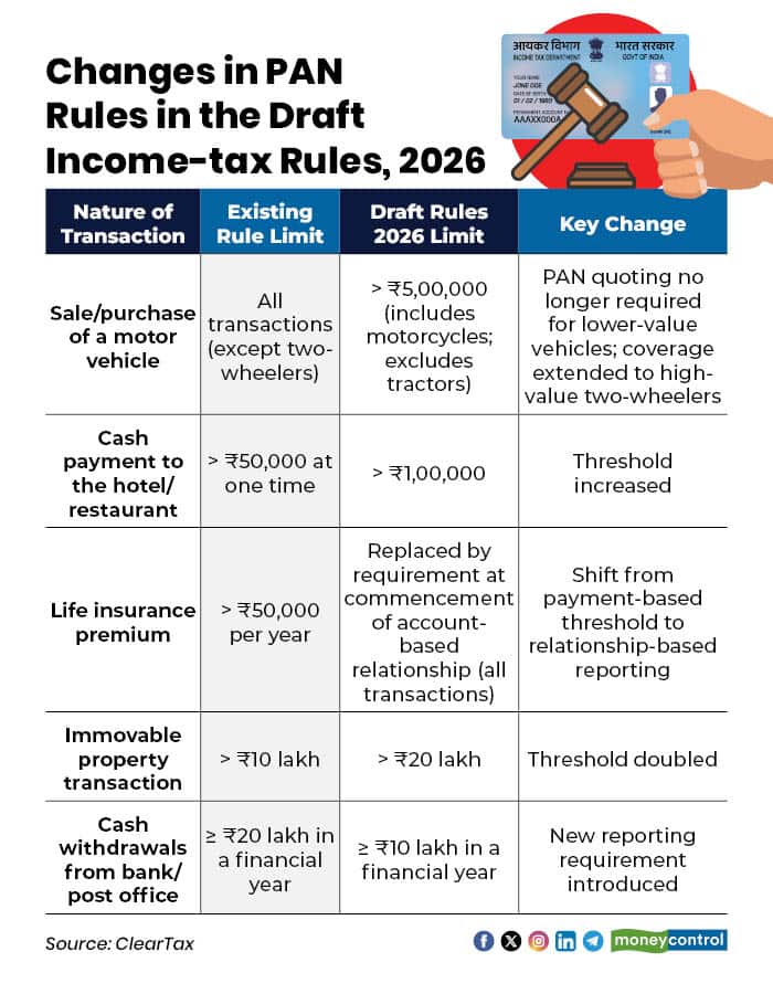 ey PAN rule changes in draft Income Tax Rules that may affect your daily transactions