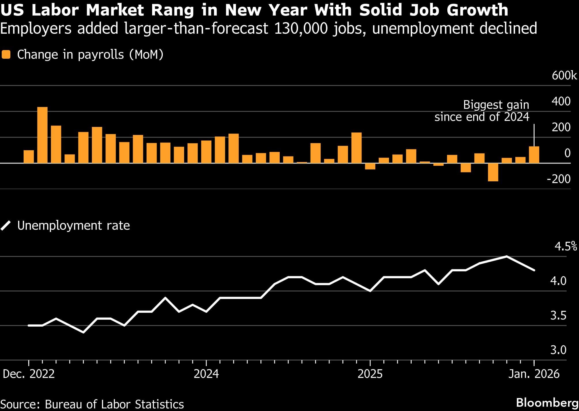 US Labor Market Rang in New Year With Solid Job Growth | Employers added larger-than-forecast 130,000 jobs, unemployment declined