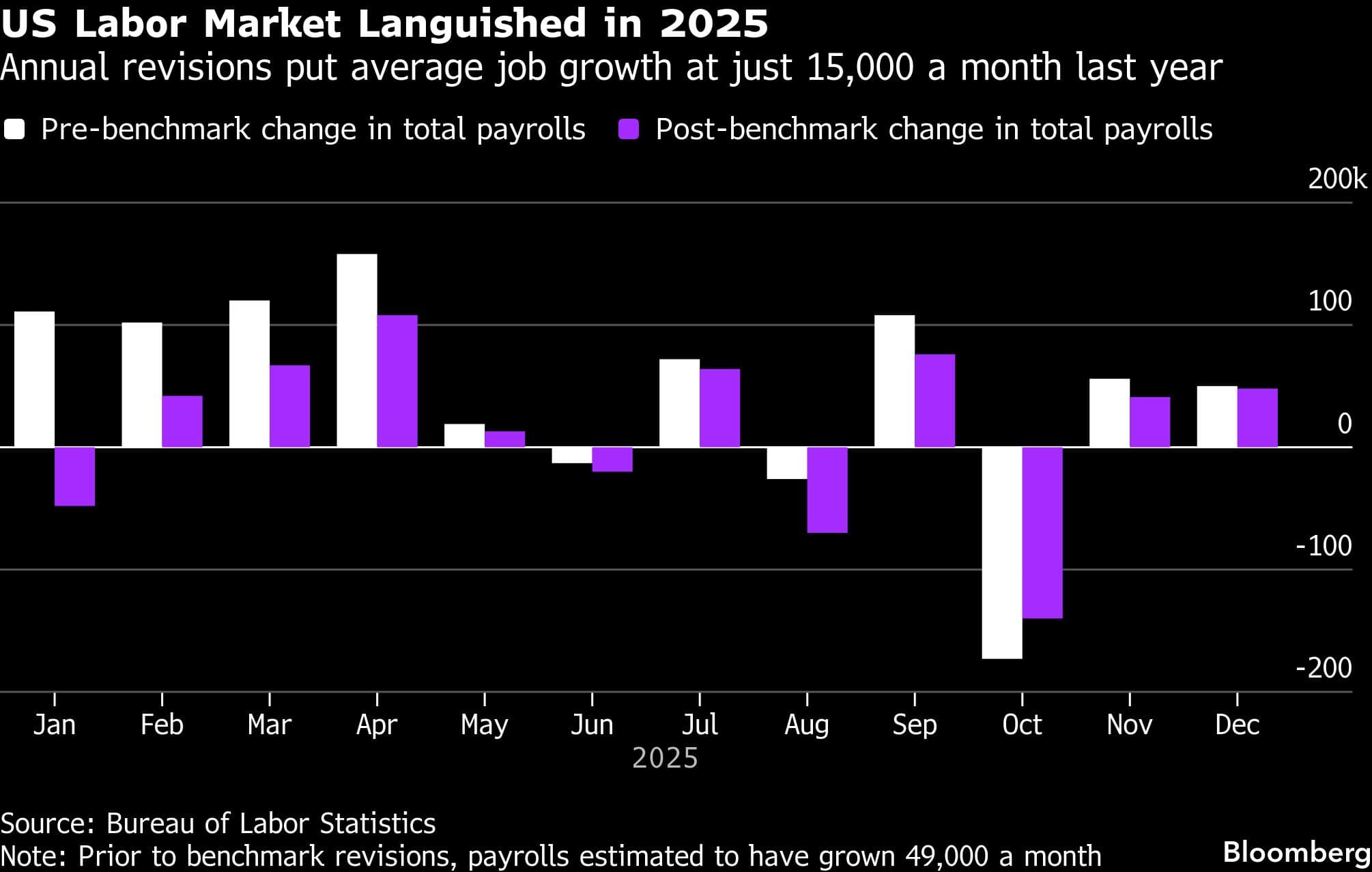 US Labor Market Languished in 2025 | Annual revisions put average job growth at just 15,000 a month last year