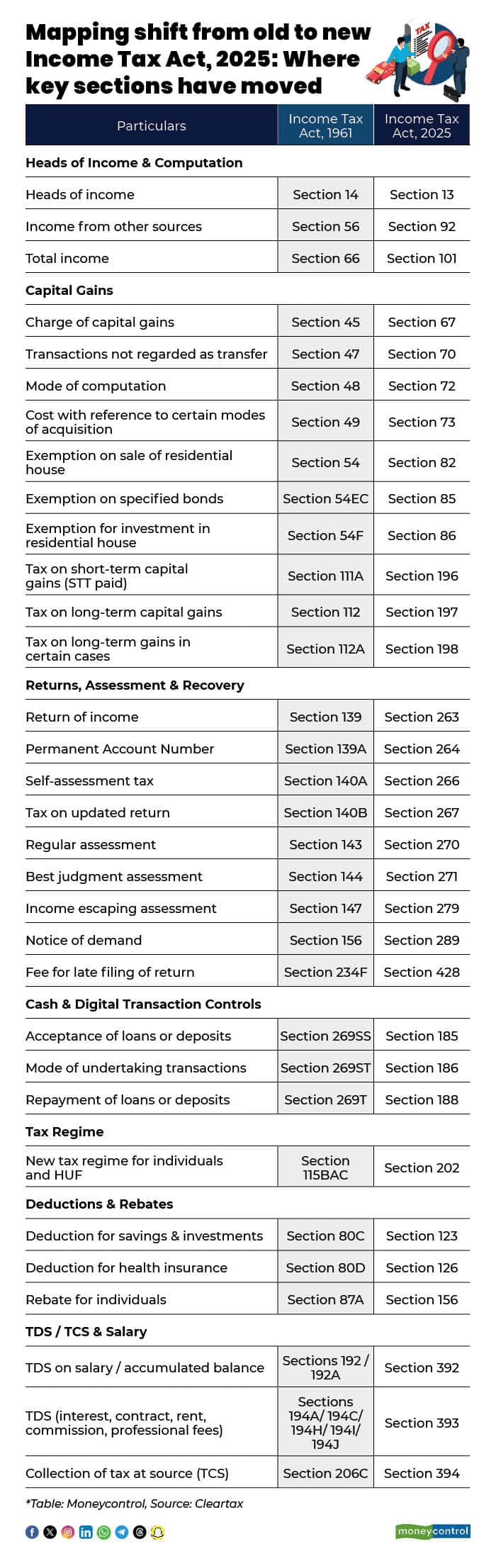 Mapping shift from old to new Income Tax Act