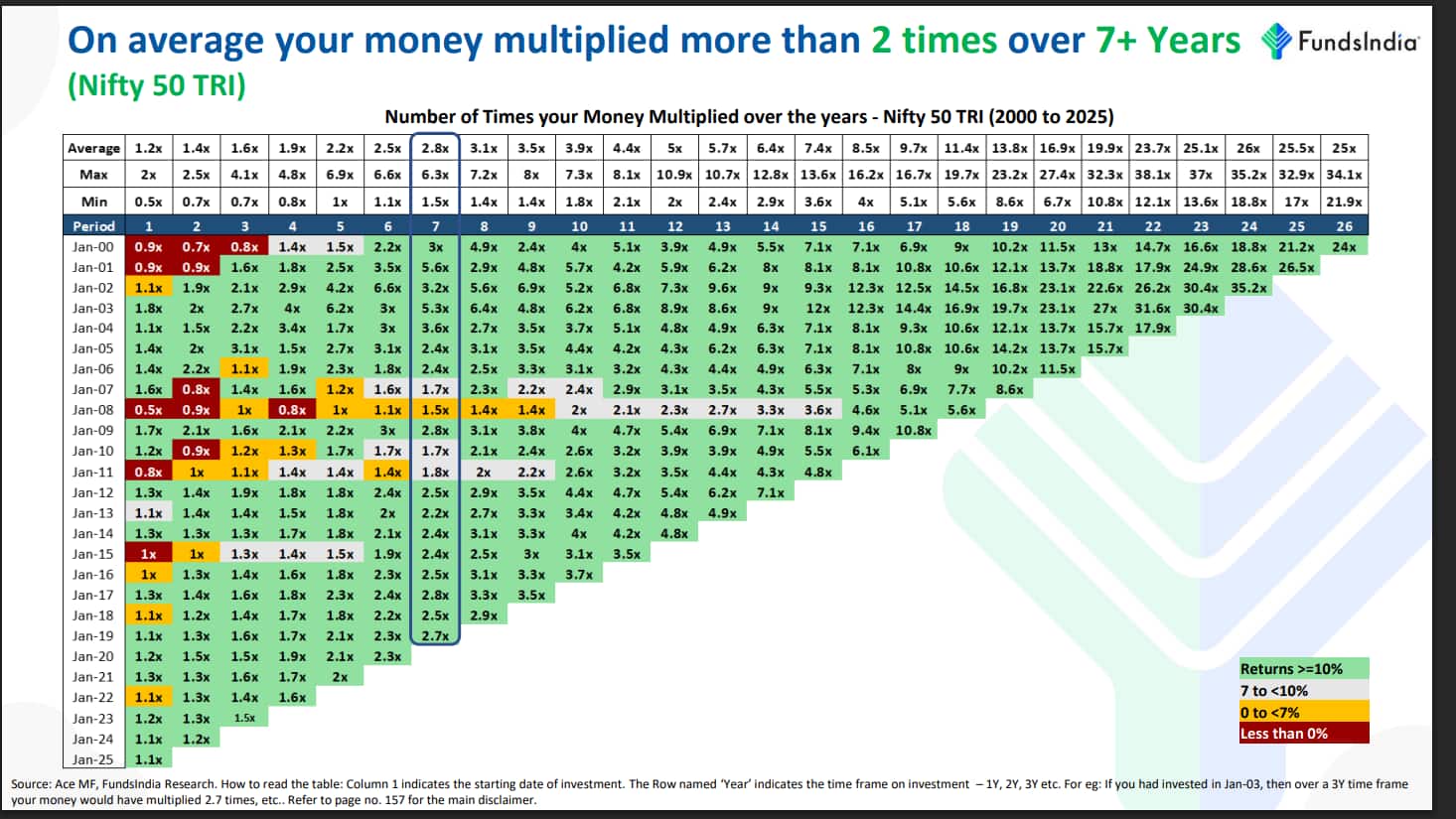 FundsIndia analysis of Nifty 50 SIP performance 