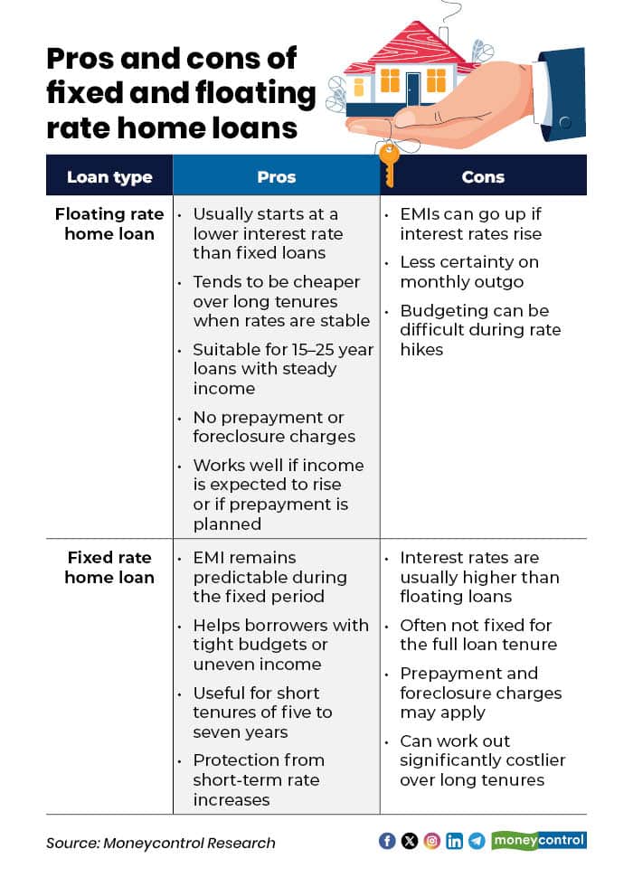 Pros and cons of fixed and floating rate home loans