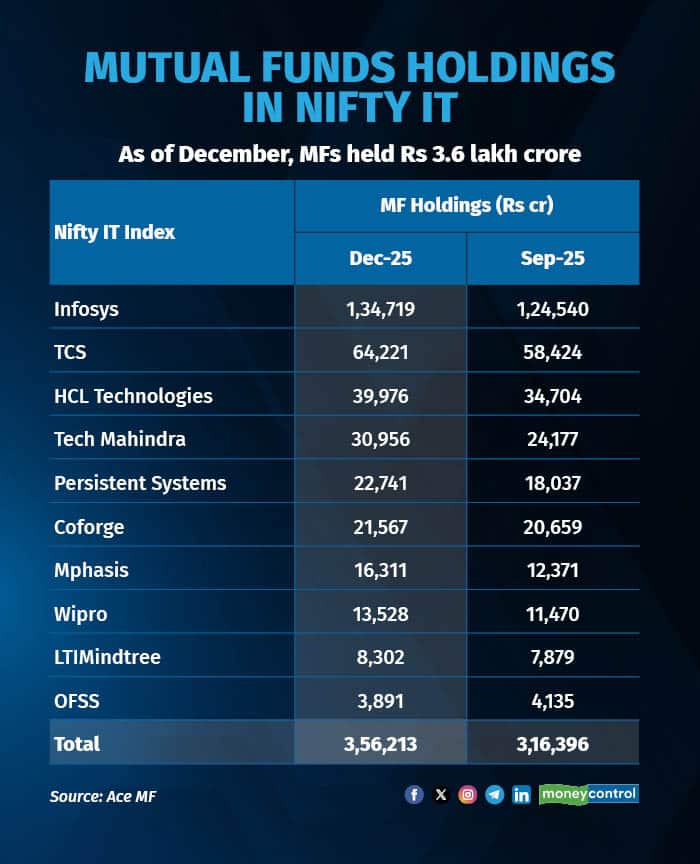 Mutual funds holdings in Nifty IT r