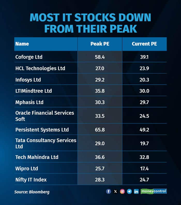 Most IT stocks down from their peak